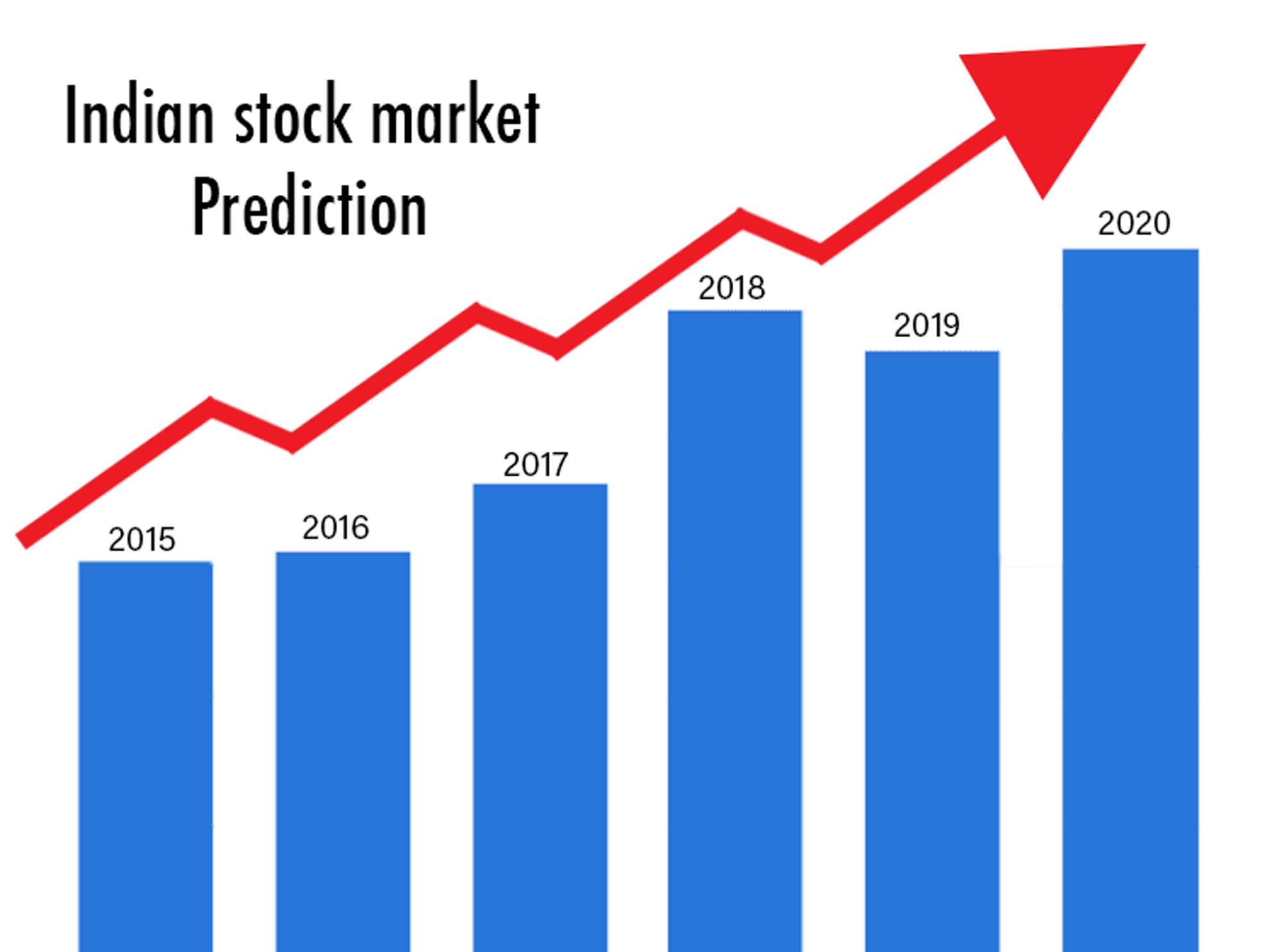 Stock Market prediction